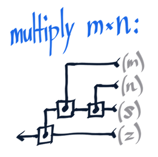 Multiplication function, in lambda circuitry