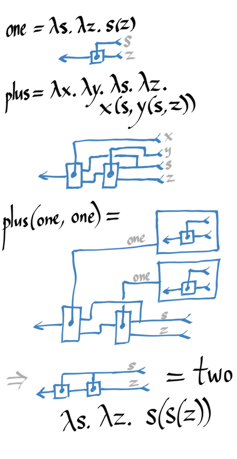 lambda calculus normal form example s k i